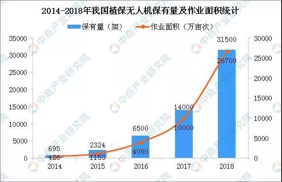 2019年中國植保無人機發(fā)展現(xiàn)狀及趨勢分析